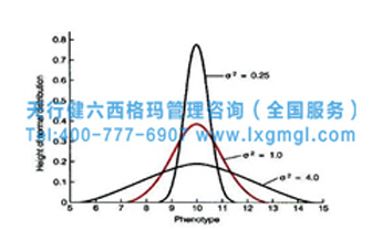 六西格玛之单因素方差分析的应用目的和应用方法
