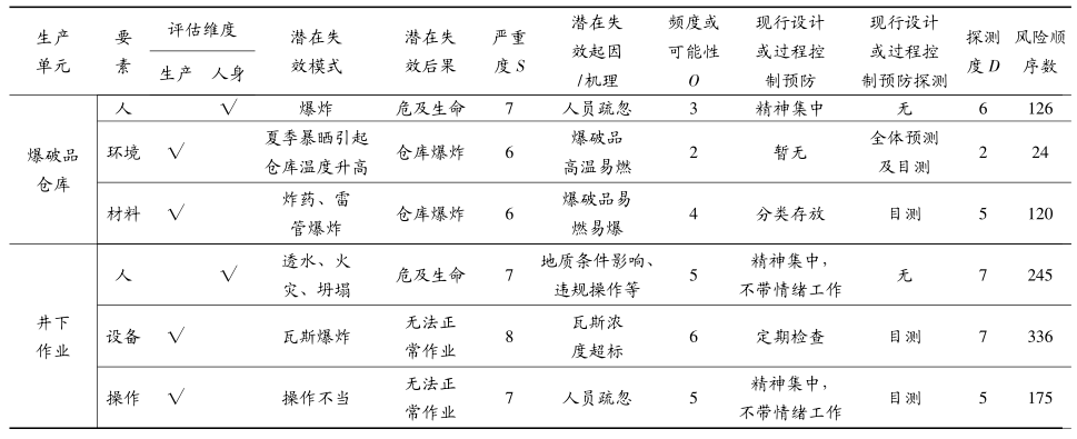 FMEA应用在某煤电企业的案例分析