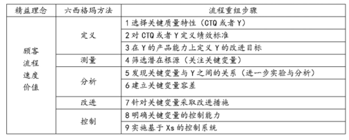 精益六西格玛在业务流程重组中的步骤
