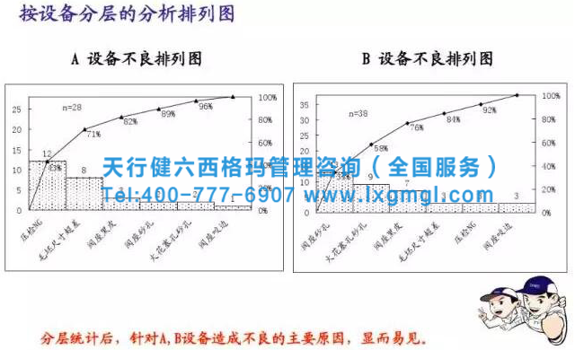 六西格玛质量管理之QC七大手法之分层法