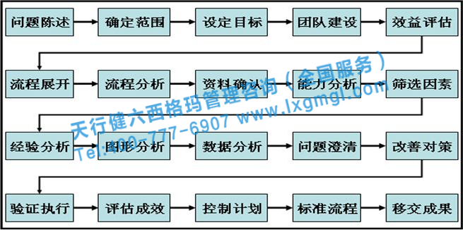 六西格玛咨询是快速发现和解决问题的尚方宝剑