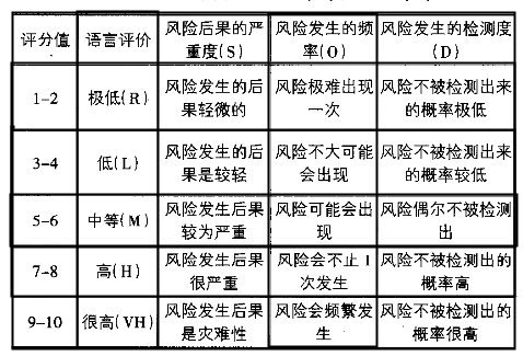 基于FMEA的供应链风险评估
