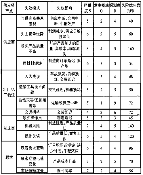 基于FMEA的供应链风险评估