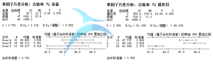从解决问题的角度看JMP和Minitab