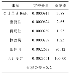Minitab 输出方差分量表 Minitab在连续型测量系统分析中的应用