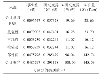Minitab 输出标准差表 Minitab在连续型测量系统分析中的应用