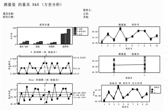 Minitab 作 Gage R&R 分析结果图 Minitab在连续型测量系统分析中的应用