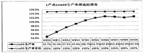 L产品Line59生产率周追踪报告