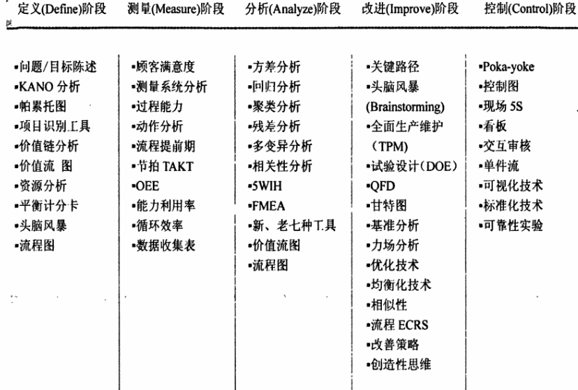 导入精益六西格玛项目之前企业需要做好哪些功课