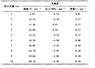 DOE技术在起重臂优化设计中的应用