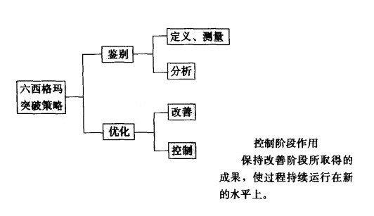 六西格玛管理控制阶段“D-M-A-I-C"模式