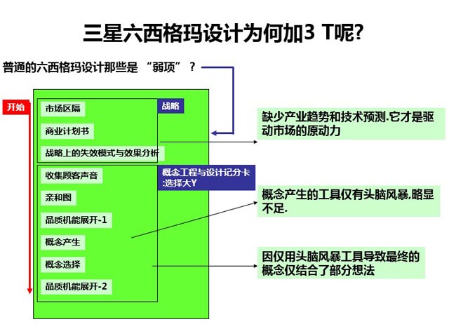 1541584655337762.jpg 三星转型升级的基石—产品研发创新启示_DFSS