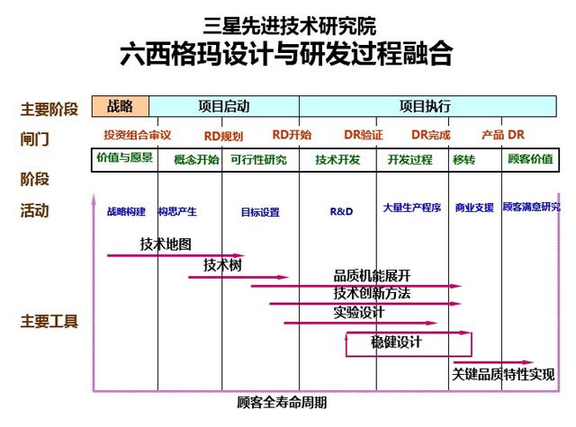 1541584696400320.jpg 三星转型升级的基石—产品研发创新启示_DFSS