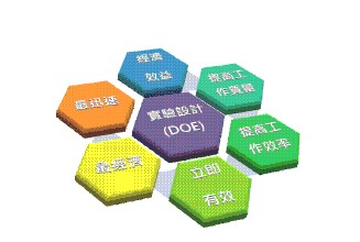 企业有效实施试验设计(DOE)的正确步骤 企业有效实施试验设计(DOE)的正确步骤