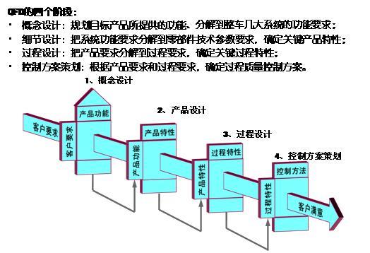 QFD的基本原理是什么？