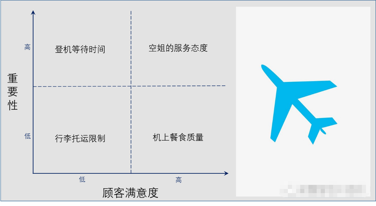 六西格玛黑带知识点解析之四分图模型