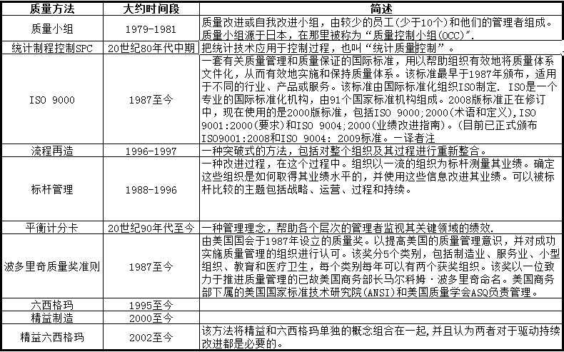 持续改进的历史和对其他改进模型的影响