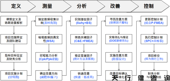 四月份六西格玛绿带培训实战研修班