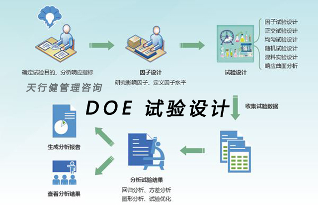 不懂DOE(实验设计)?那你只是半个合格的DQE! 不懂DOE(实验设计)?那你只是半个合格的DQE!
