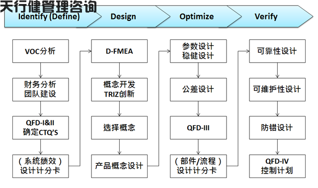 东风汽车某事业部首期六西格玛设计(DFSS)培训