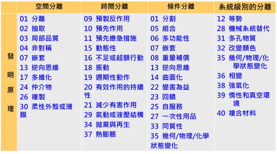 怎样利用项目TRIZ矛盾定义法，突破产品“创新”难题