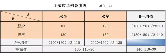 提产提效，你需要DOE试验设计！