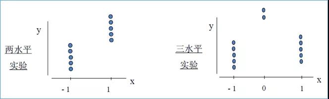 提产提效，你需要DOE试验设计！