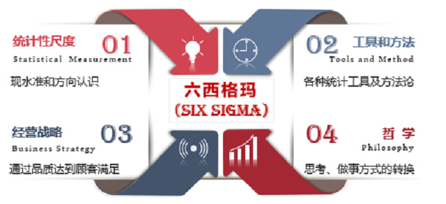 不会过时的六西格玛管理培训 不会过时的六西格玛管理培训