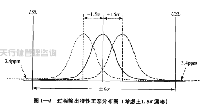 六西格玛绿带手册之六西格玛的统计含义