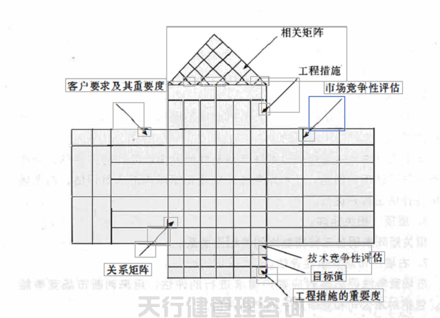 如何运用QFD屋型图分析质量问题