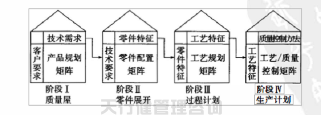 如何运用QFD屋型图分析质量问题