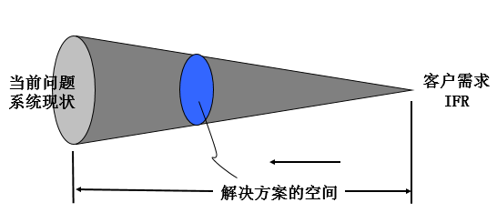 基于TRIZ的最终理想结果(IFR)的确定方法