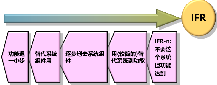 基于TRIZ的最终理想结果(IFR)的确定方法