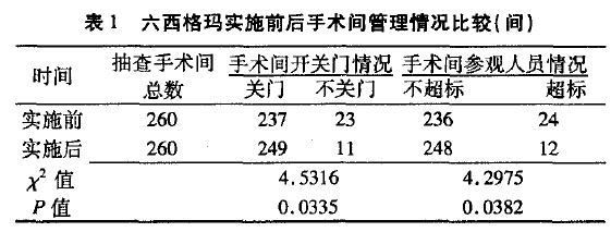 应用六西格玛提高手术室空气洁净度