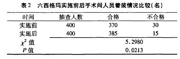 应用六西格玛提高手术室空气洁净度