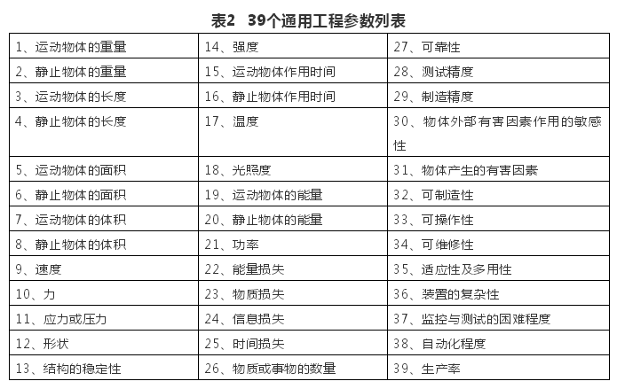 TRIZ矛盾矩阵在专利分析中的应用