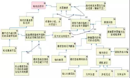 创新方法TRIZ在重载扣件研究中的应用