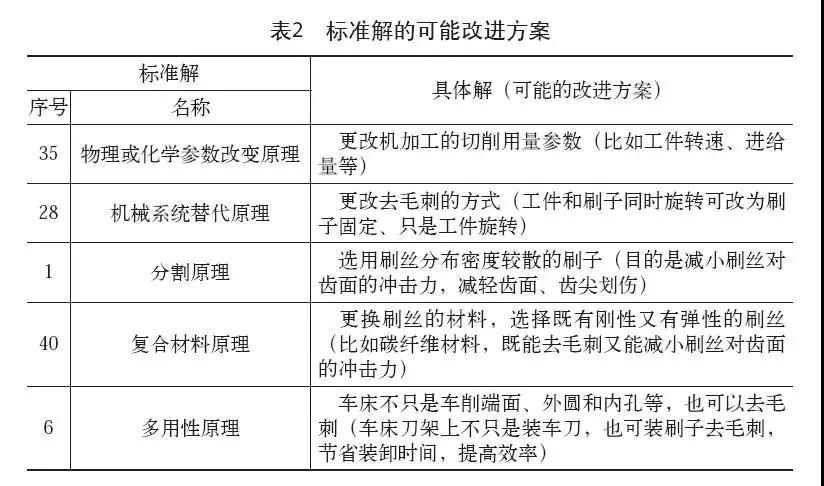 创新方法TRIZ在接合齿去毛刺工艺中的应用