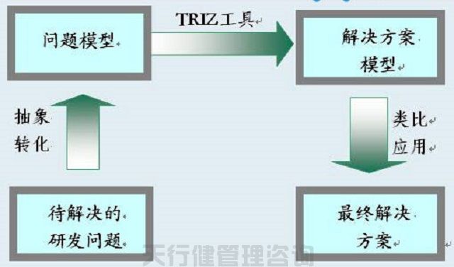 创新技术方法TRIZ理论的特点和优势