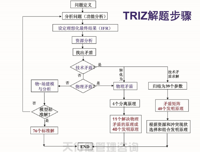 创新技术方法TRIZ理论解决问题的步骤 创新技术方法TRIZ理论的特点和优势