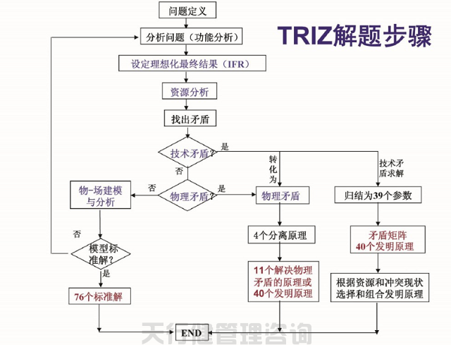 创新技术方法TRIZ理论的特点和优势