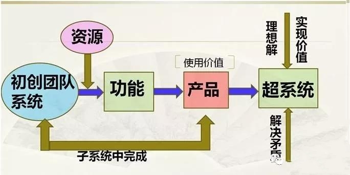 1595211558562608.jpg 创新方法TRIZ在创业中的指导意义