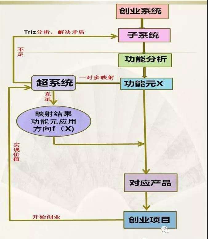 1595211576670820.jpg 创新方法TRIZ在创业中的指导意义