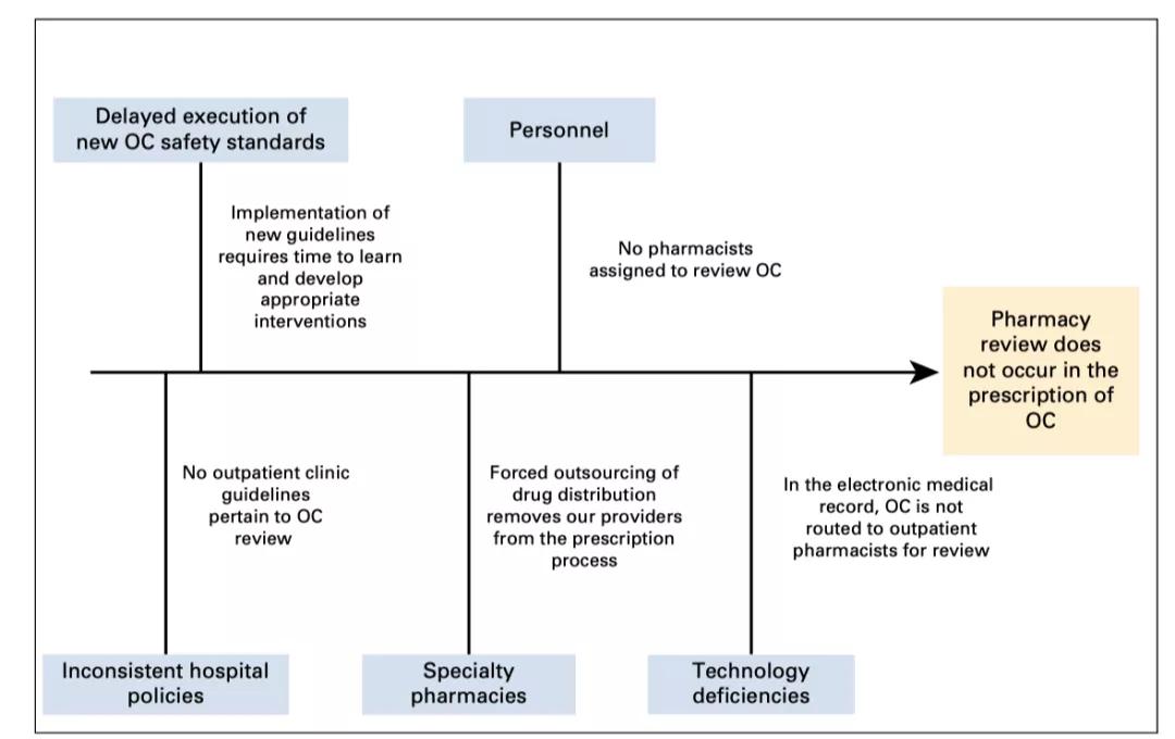 应用精益六西格玛改善门诊用药安全