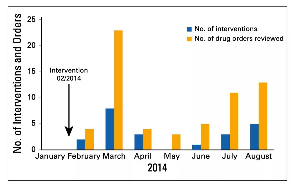 应用精益六西格玛改善门诊用药安全