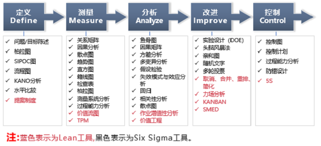 六西格玛管理方法之什么是DMAIC六西格玛改进模式