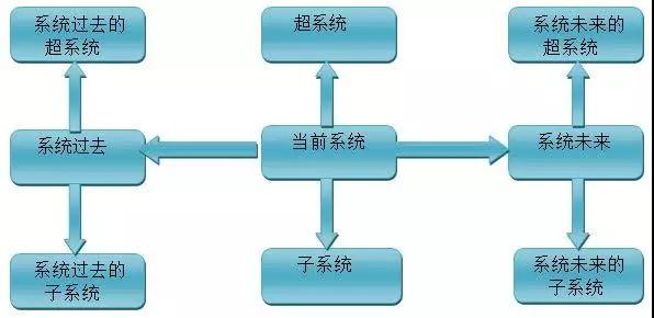 TRIZ中九屏幕图法的应用研究