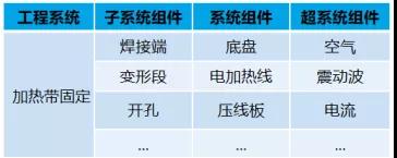 应用TRIZ剪裁法做专利规避设计