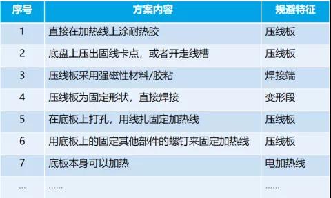 应用TRIZ剪裁法做专利规避设计
