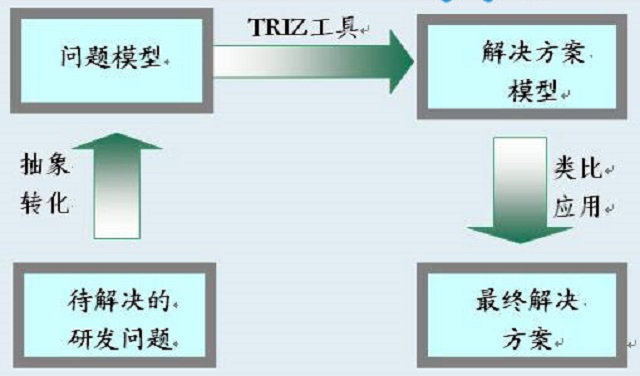 TRIZ进化法则与新材料研发问题解决